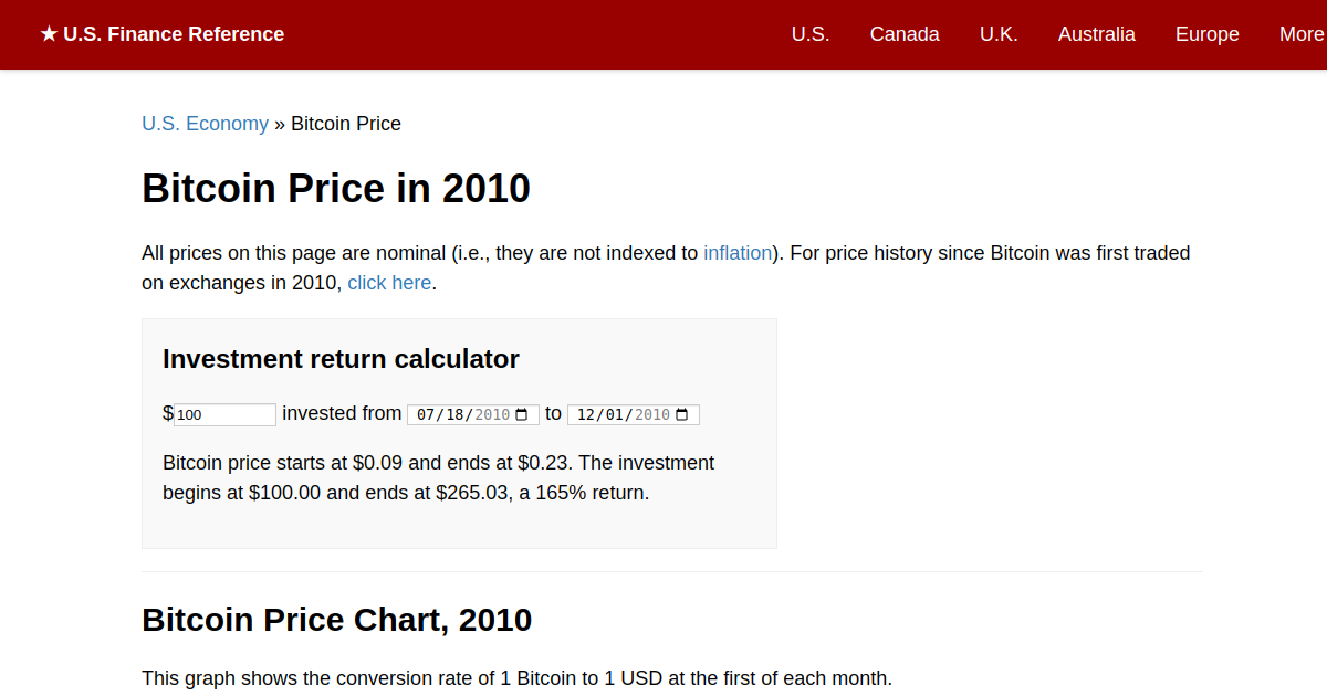 Bitcoin Price in 2010 Finance Reference