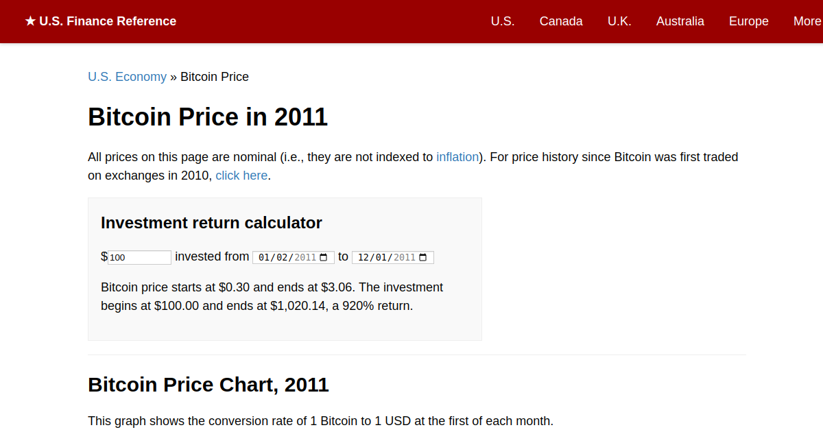 2011 bitcoin proce