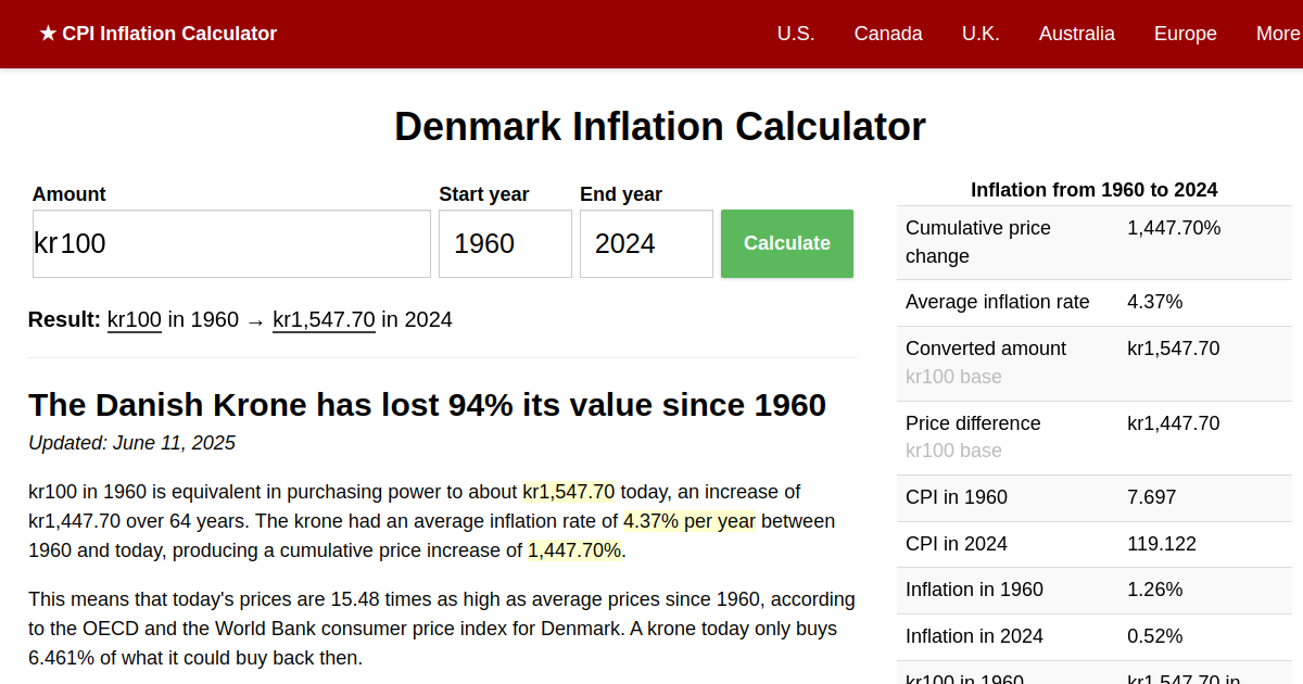 Denmark Inflation Calculator World Bank data, 19602024 (DKK)