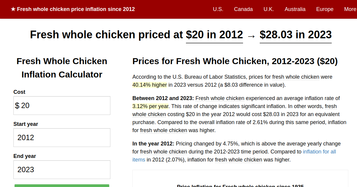 Fresh whole chicken price inflation, 2012→2023