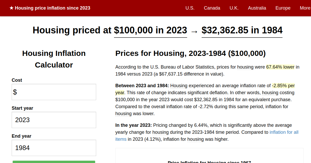 Housing price inflation, 2023→1984