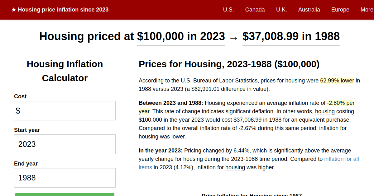 Housing price inflation, 2023→1988