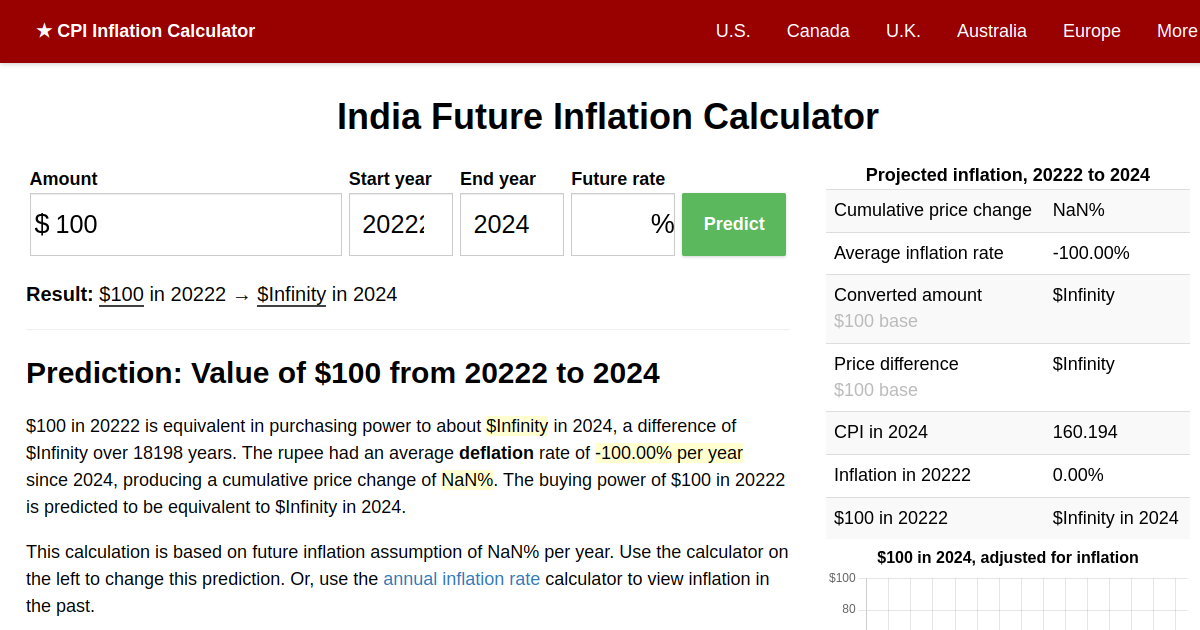 2024 Inflation Prediction Future India Inflation Calculator