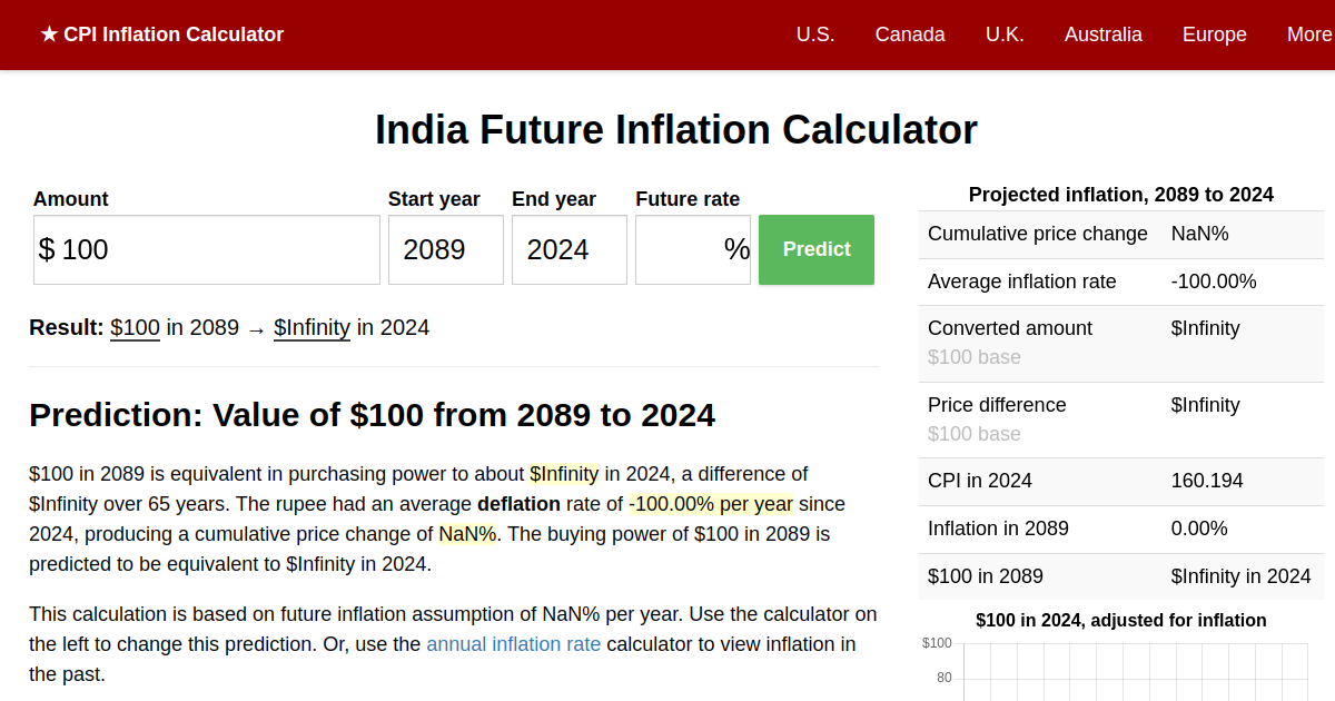 2024 Inflation Prediction Future India Inflation Calculator