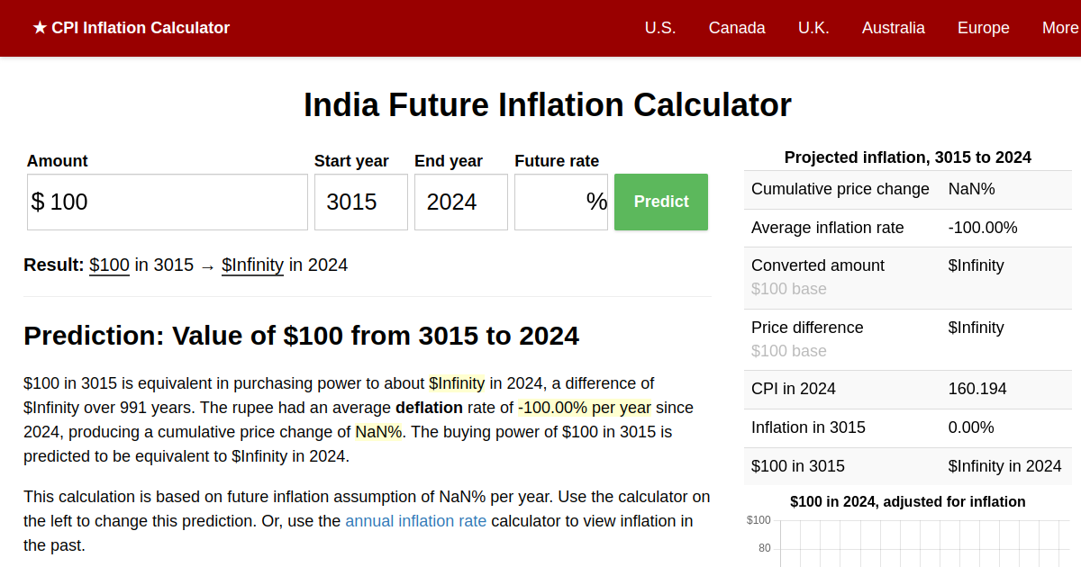 2025 Inflation Prediction Future India Inflation Calculator