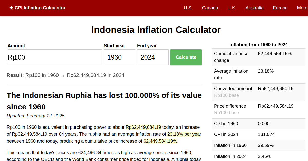 Indonesia Inflation Calculator World Bank data, 19602024 (IDR)