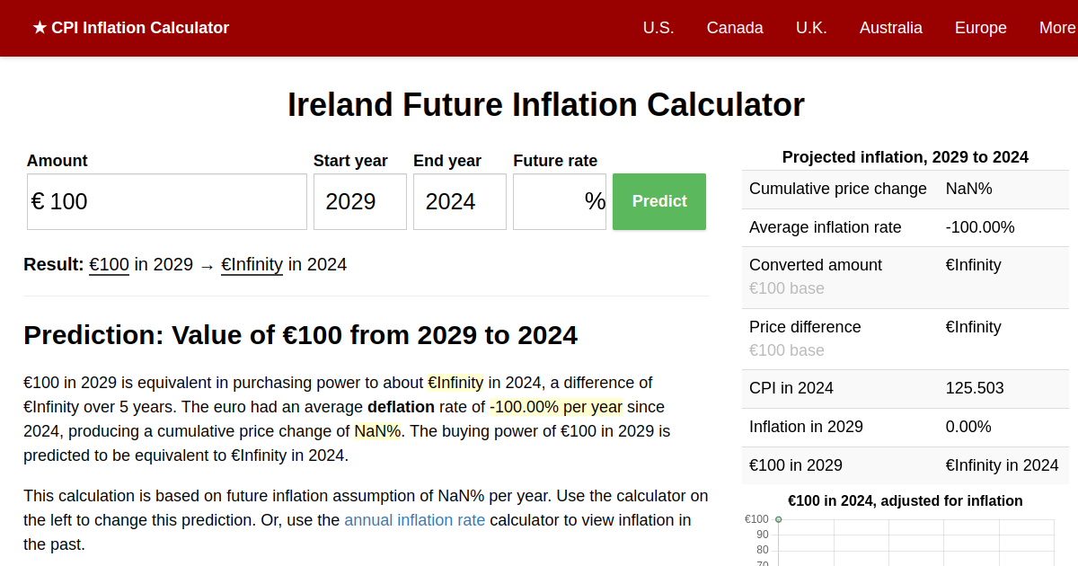 2024 Inflation Prediction Future Ireland Inflation Calculator
