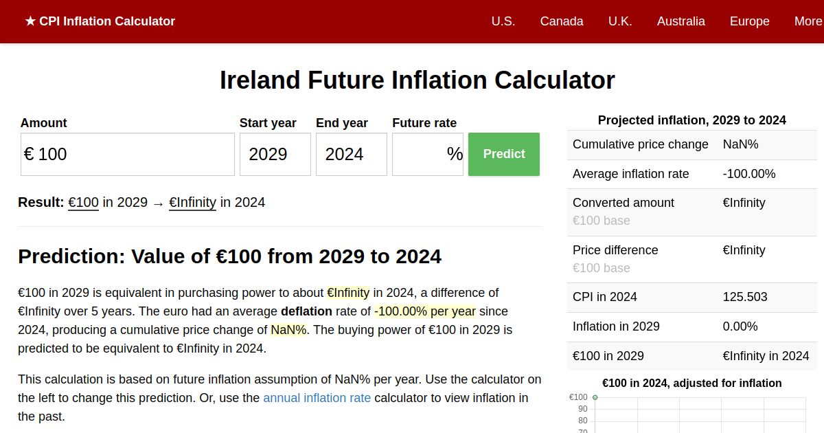 Rate Of Inflation 2025 Ireland 2025