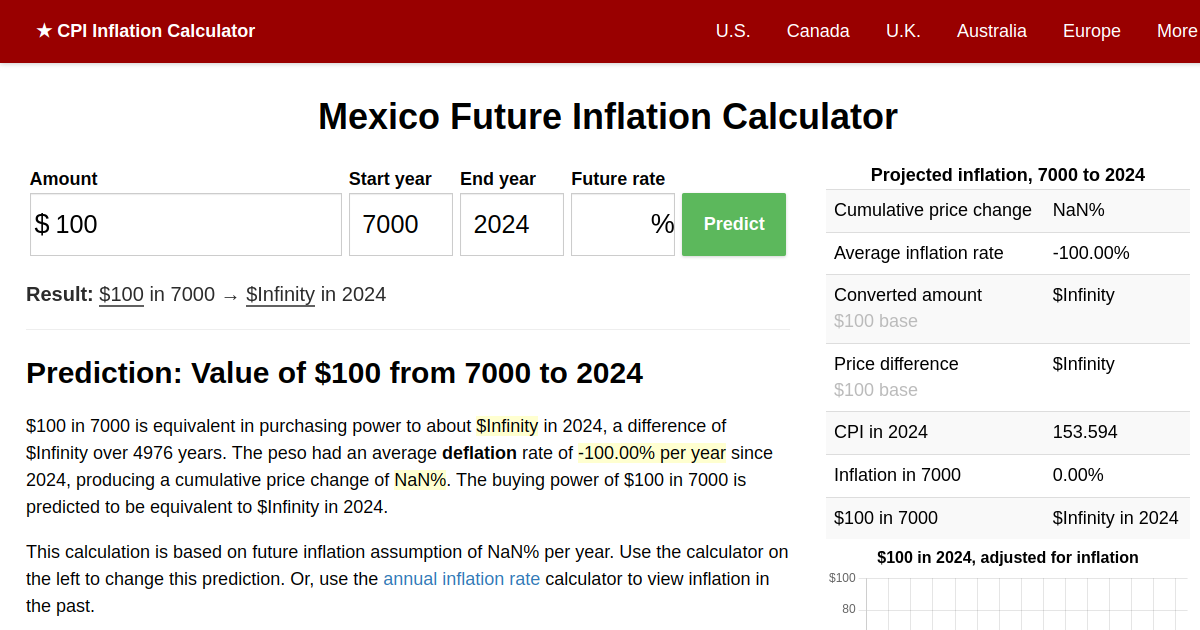 2024 Inflation Prediction Future Mexico Inflation Calculator