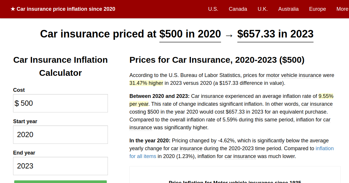 Car insurance price inflation, 2020→2023