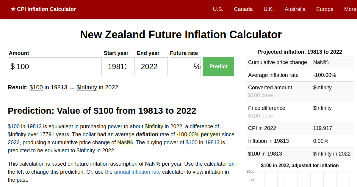2022 Inflation Prediction Future New Zealand Inflation Calculator