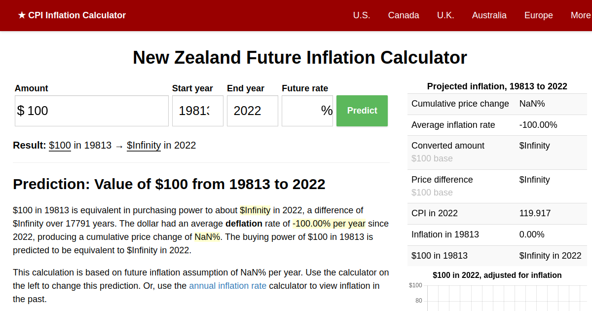 2022 Inflation Prediction | Future New Zealand Inflation Calculator