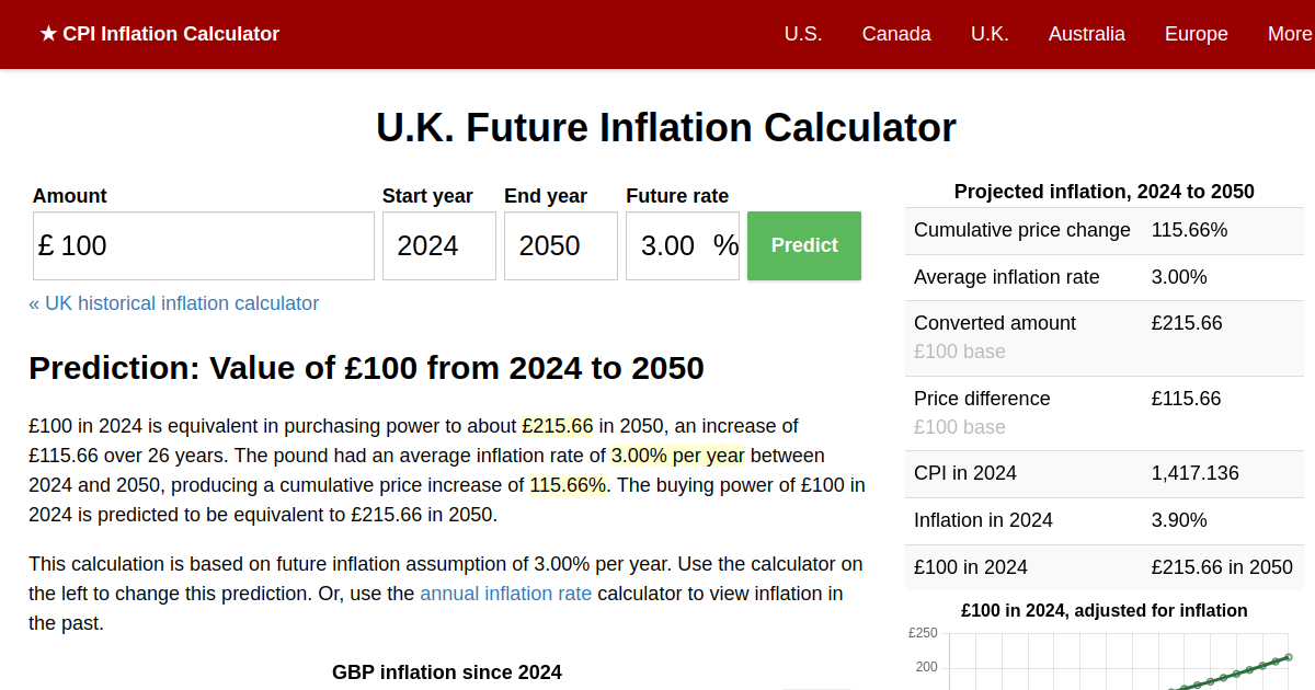 2050 Inflation Prediction | Future UK Inflation Calculator