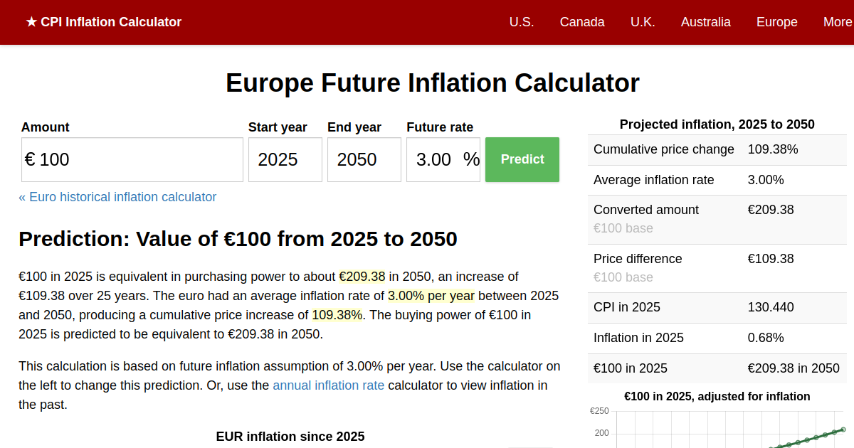 2050 Inflation Prediction Future Euro Inflation Calculator