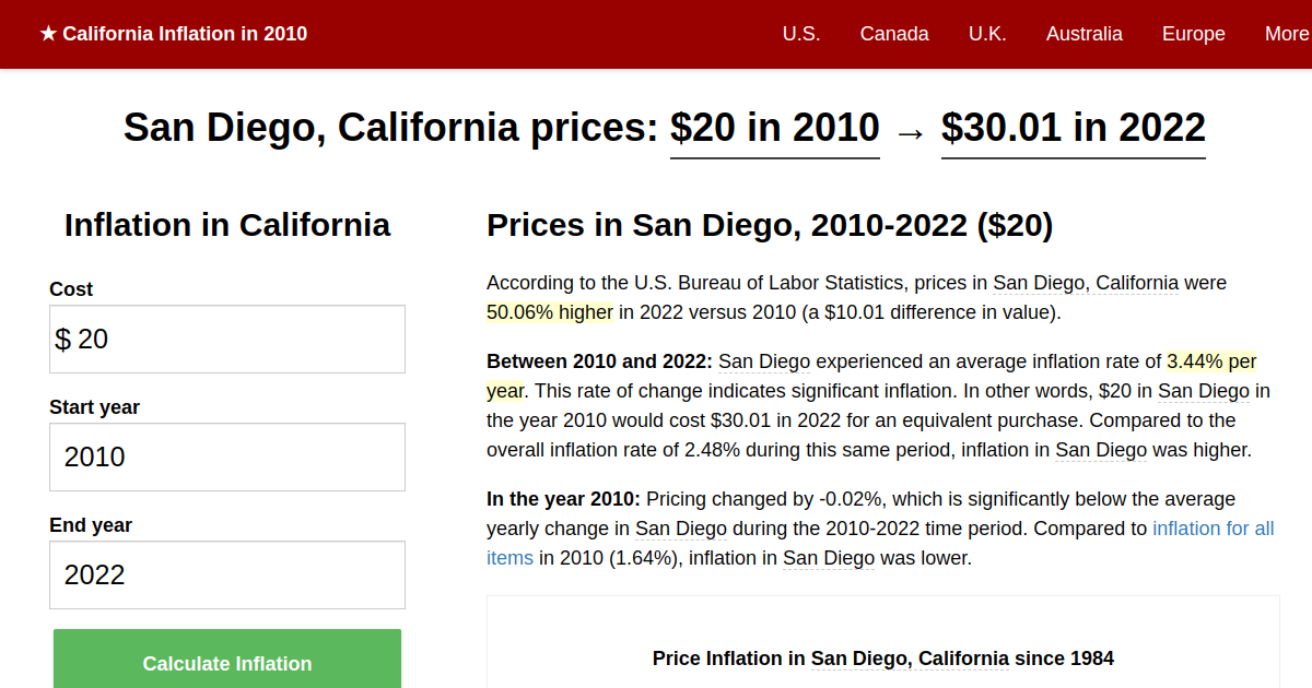 San Diego price inflation, 2010→2022