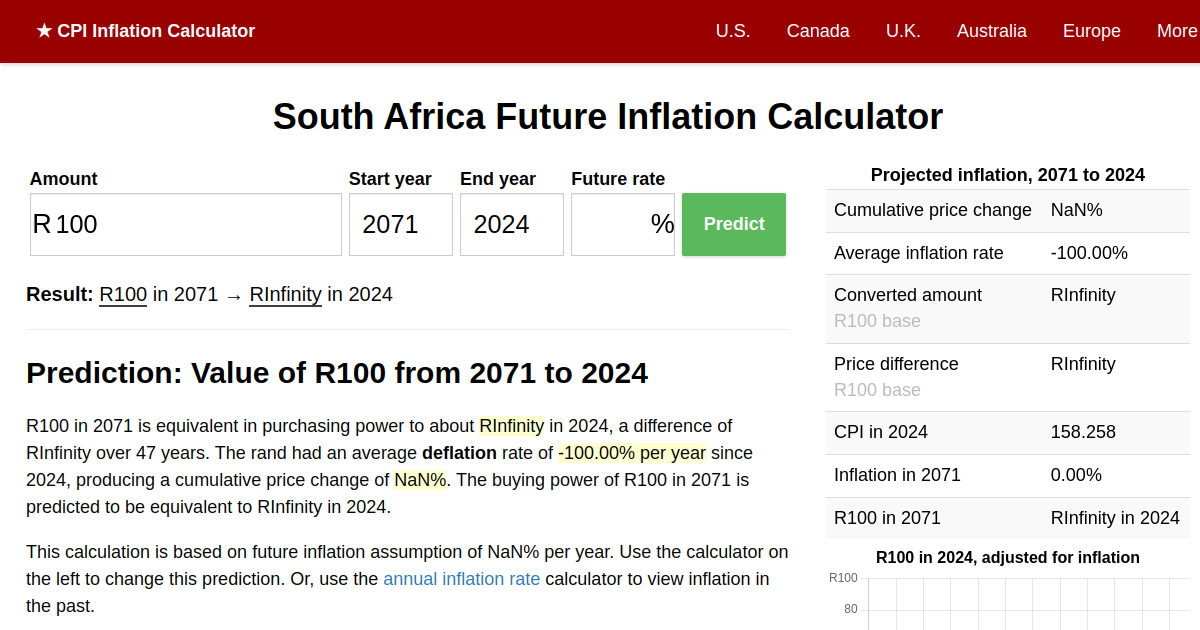 2024 Inflation Prediction Future South Africa Inflation Calculator