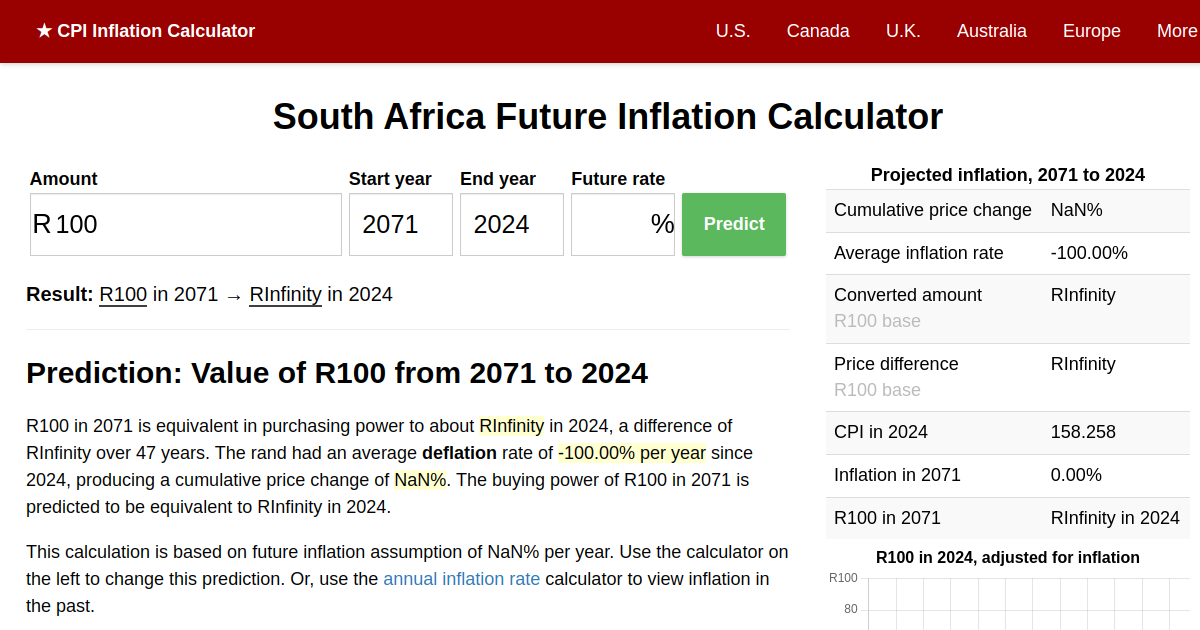 2025 Inflation Prediction Future South Africa Inflation Calculator