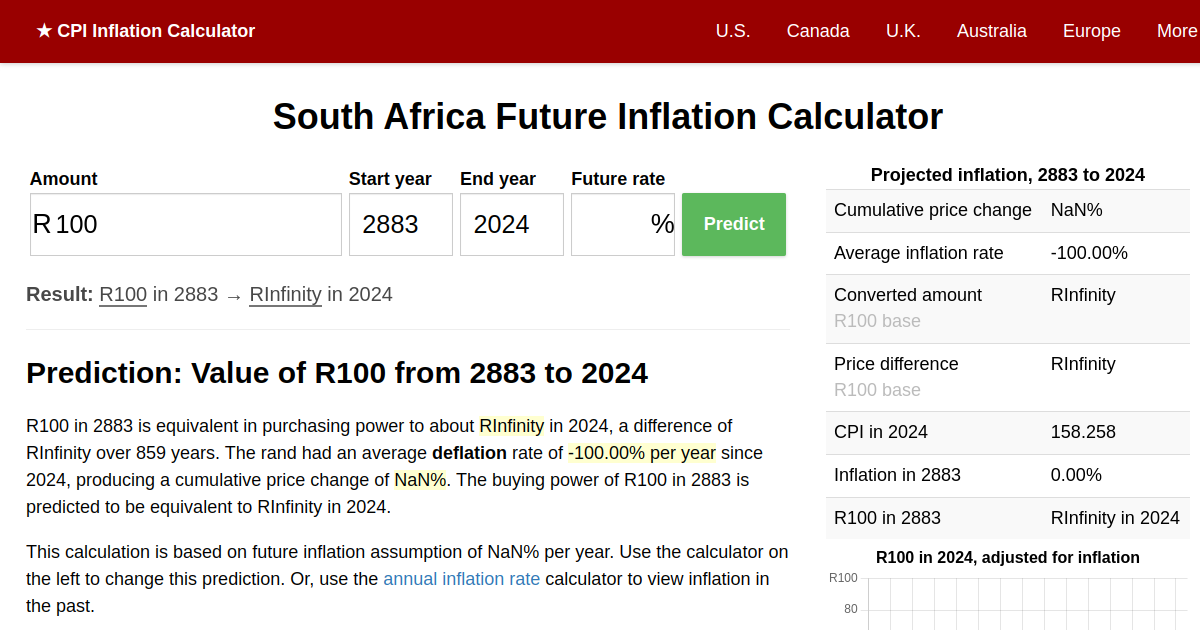 2024 Inflation Prediction Future South Africa Inflation Calculator