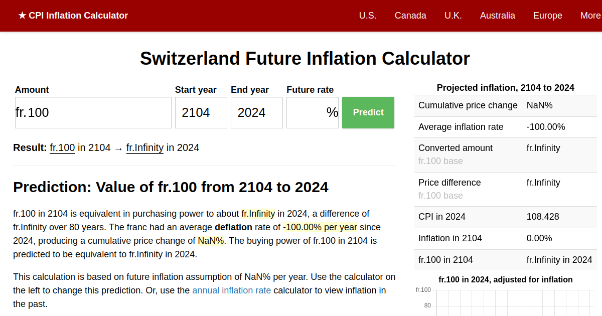 2024 Inflation Prediction Future Switzerland Inflation Calculator