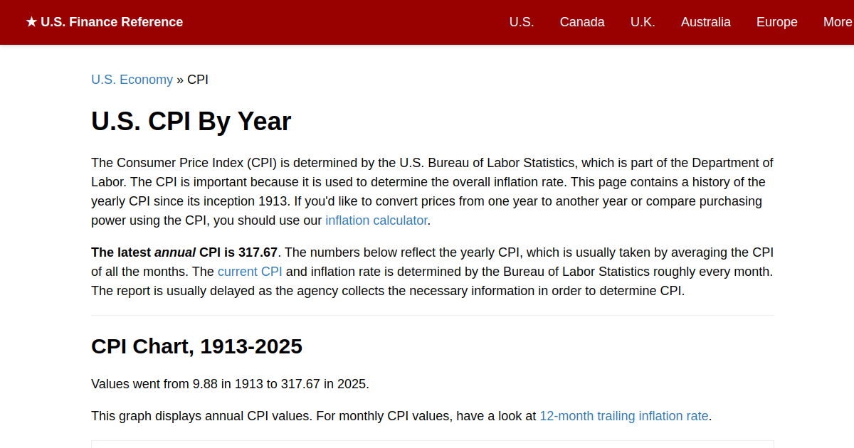 U.S. Consumer Price Index (CPI) by Year | Finance Reference