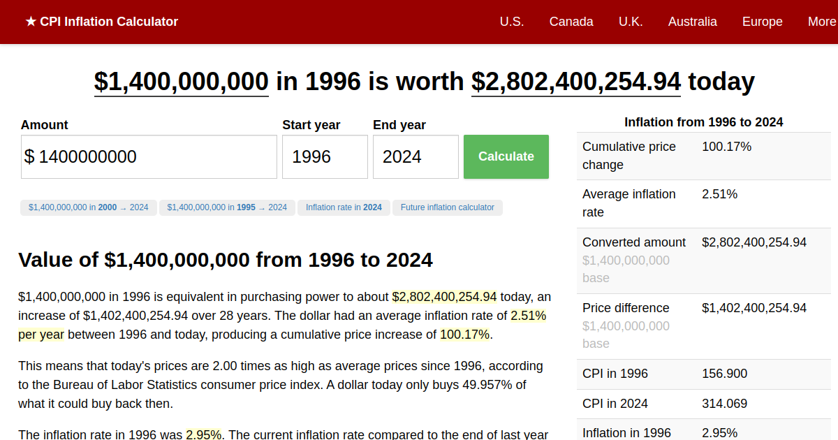 1,400,000,000 in 1996 → 2024 Inflation Calculator
