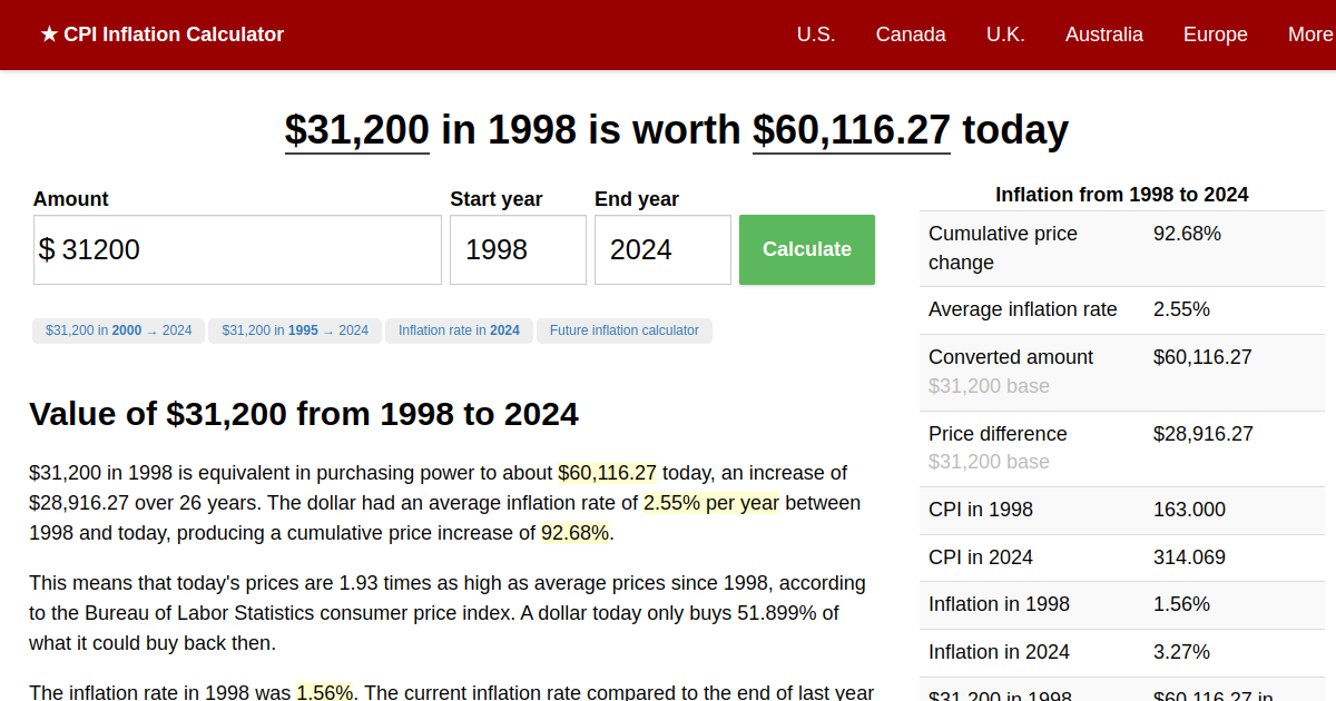 31,200 in 1998 → 2024 Inflation Calculator