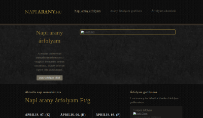 Napi arany árfolyam