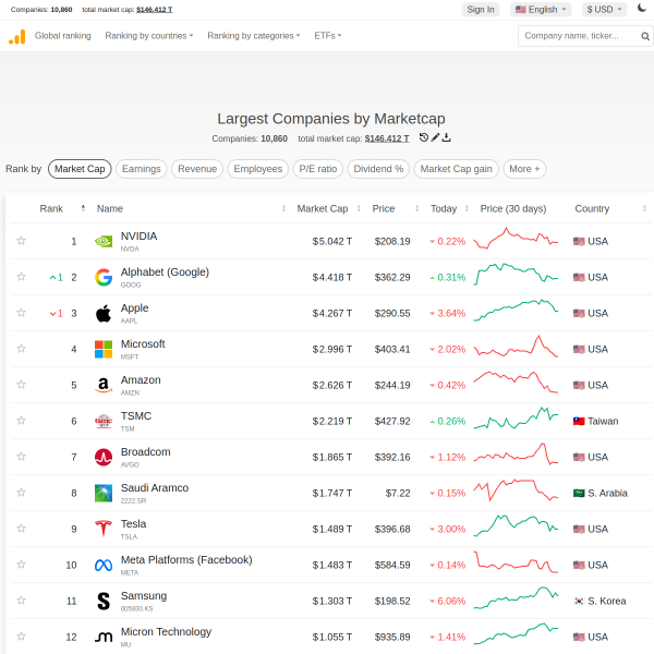 companiesmarketcap.com